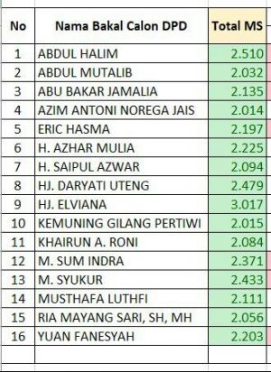 BREAKING NEWS: 10 TMS, Ini 16 Bakal Calon DPD RI  yang Lolos ke Faktualisasi