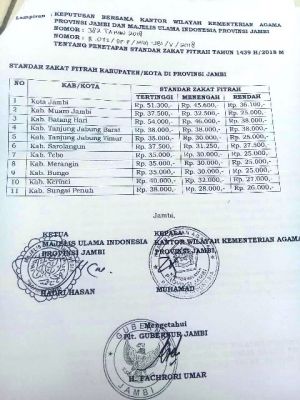 Ini Putusan Besaran Zakat Fitrah untuk 11 Kabupaten Kota se Provinsi Jambi
