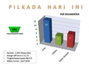 Hasil Survei Terbaru dari HRC, FAJAR Unggul di 12 Kecamatan