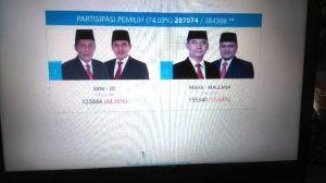 Fasha Unggul di 10 Kecamatan, Ini Perolehan Suara Final Berdasarkan  Desk Pilkada Pemkot Jambi