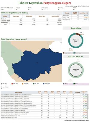 Baru DPRD Batanghari 100 % Laporkan LHKPN, Kerinci Paling Rendah 10, 71 %. Ini Data Lengkapnya