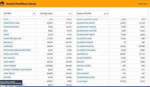 Situng Sementara KPU RI Sore ini, Jokowi-Ma'ruf Unggul di 19 Provinsi, Prabowo-Sandi 15 Provinsi