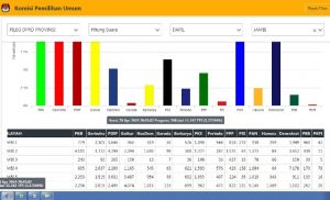 Hasil Situng Sementara KPU RI, Partai Ini yang Berjaya di 6 Dapil Dalam Provinsi Jambi