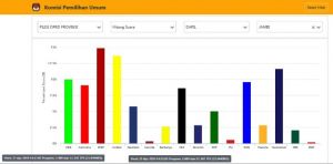 Situng KPU RI siang ini, PDI Perjuangan Tinggalkan Golkar, Demokrat Posisi Ketiga