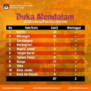 Di Jambi, 87 Petugas Pemilu Sakit dan 2 Orang Meninggal, KPU Minta Kepedulian Kepala Daerah