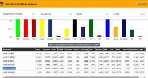 Data Situng KPU RI Sudah 74,8 %, Dapil Bungo-Tebo, PDIP Pimpin Sementara dengan 44.332 Suara