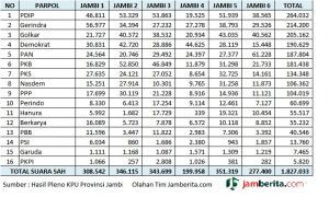 Raih 9 Kursi, PDIP Pemenang Pemilu DPRD Provinsi Jambi, Berikut Perolehan Suara Lengkap Parpol