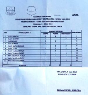 Kabupaten Bungo Dominasi Medali di Hari Kedua Kejurprov FPTI Jambi
