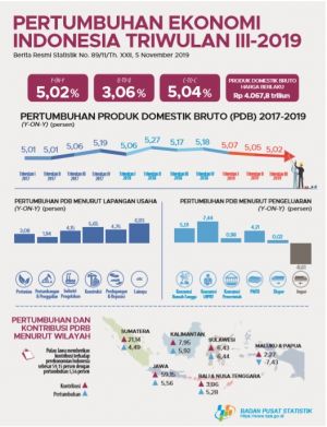 BPS Sebut Triwulan III-2019, Ekonomi Indonesia Tumbuh 5,02 Persen
