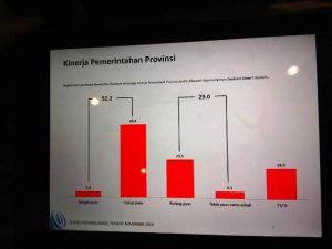 Ini  Tingkat Kepuasan Masyarakat Terhadap Pemerintahan Fachrori Versi Charta Politica