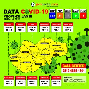 Data dan Sebaran Covid-19 di 11 Kabupaten/Kota, ODP Kini Jadi 783 Orang