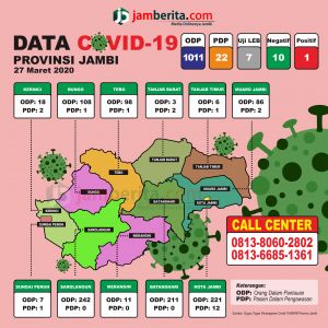ODP Jambi Hari Ini 1.011 Orang, Johansyah: Ada Masker Gratis Bagi Masyarakat Yang Sakit