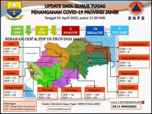 Update Data Virus Corona Di Provinsi Jambi, ODP Berkurang 30 Orang