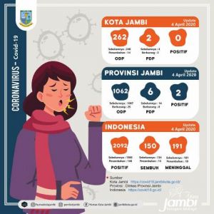 Update Kasus Virus Corona, Ini Tren ODP dan PDP di Kota Jambi