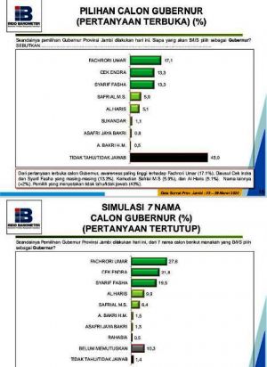 Indo Barometer Rilis Skema Cagub Jadi Kandidat Wakil, Ini Hasilnya