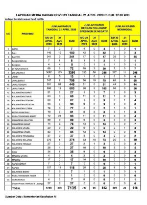Kasus Pasien Positif Covid-19 di Jambi  Melonjak 5 Orang, Total seluruhnya 13 Kasus