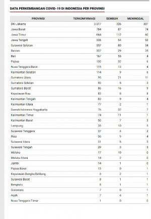 Update 23 April: Pasien Positif Covid-19 di Jambi Bertambah Satu orang