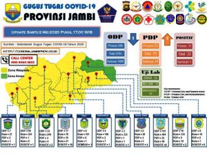 Update 2 Mei 2020, Hasil Uji Swab 13 Orang di Jambi Keluar, Ini Hasilnya