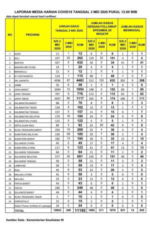 Update 3 Mei 2020, Pasien Covid-19 Bertambah 6 Orang, Total 38 Kasus di Jambi