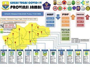 6 Kasus Terkonfirmasi Positif Virus Corona Hari Ini di Jambi, Ini Asalnya