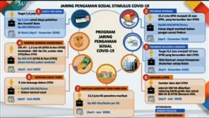 3 Strategi Pemerintah Hadapi Covid-19: Penanganan Kesehatan, Jaring Pengaman Sosial, dan Ekonomi