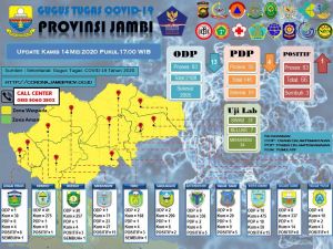 Update 14 Mei 2020, Pasien Positif Asal Muaro Jambi Masih Lakukan Isolasi Mandiri di Rumah