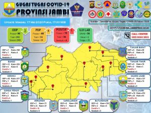 Tambahan Pasien Covid-19 Hari Ini dari Kota Jambi, 1 Lagi dari Tanjabbar Dinyatakan Sehat