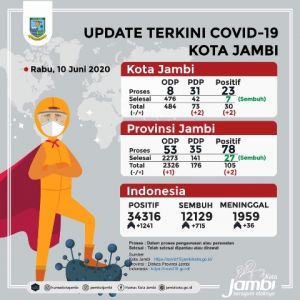 Bertambah Lagi Dua Orang dari Jelutung, Total Kasus Covid-19 di Kota Jambi 30 Orang