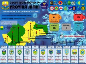 Bertambah Lagi 2 Pasien Covid 19 di Provinsi Jambi, Dari Kerinci dan Muaro Jambi 