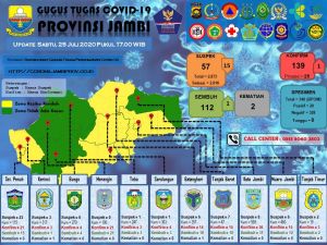 Balai POM Jambi Lakukan Uji Swab 348 Orang, Hari Ini Satu Pasien Dinyatakan Positif 