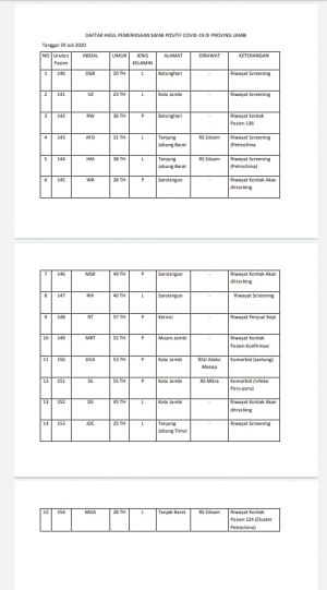 Melonjak 15 Kasus Positif Covid-19 Hari ini, Asalnya Dari 7 Kabupaten Ini