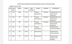 Pasien Positif Covid-19 PetroChina Tulari Bayi 1 Tahun, Kasus Covid-19  di Jambi Jadi 168 Orang