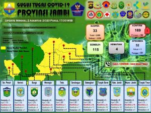 Tambahan dari Cluster Petrochina, Bocah Asal Tanjabbar Dinyatakan Positif Covid-19 