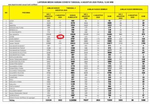Update 4 Agustus 2020, Total 188 Kasus, Positif Corona Melonjak 19 Orang