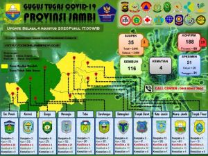 19 Kasus Baru Corona di Jambi, Separuh kasus di Kota Jambi, Salah Satunya Pegawai RS Raden Mattaher