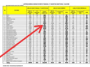 Di Hari Kemerdekaan RI, Jambi Tambah 20 Kasus Covid-19, Total 245 orang Positif 