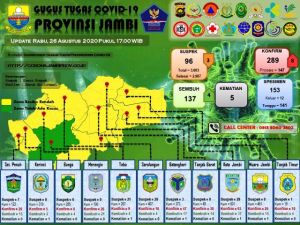 8 Pasien Positif Covid, Asal Kota Jambi,  Muaro Jambi,  Batanghari dan Bungo