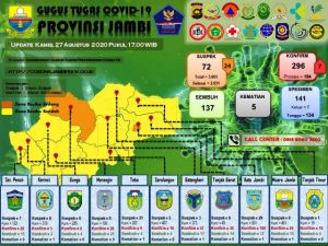Tambahan 7 Pasien Positif Covid 19 Hari ini Semuanya dari Kota Jambi, Ini Datanya