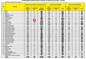 Update 28 Agustus 2020,   Bertambah Lagi 6 Orang, Kasus Covid-19 Tembus 302 Orang