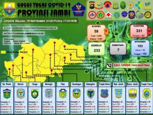 Update 15 September 2020, 10 Orang Positif Corona, Satu Diantaranya Bocah 3 Tahun 