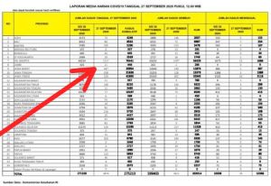 Pecah Rekor, Kasus Covid-19 di Jambi Hari Ini Bertambah 21 orang Terkonfirmasi Positif 