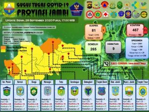 21 Pasien Positif Covid-19 Hari Ini,  Ada yang Gejala Awal Indra Penciuman Hilang