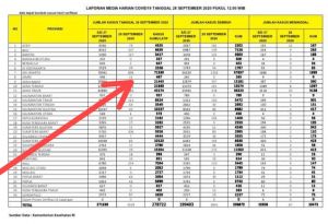 Hari Ini Kasus Covid-19 di Jambi Kembali Bertambah 21 Orang Lagi Terkonfirmasi Positif 
