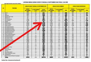 Meledak, Hari Ini di Jambi 23 Orang Terkonfirmasi Positif Covid-19