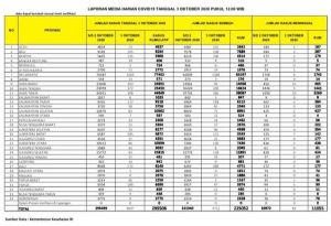 Update 3 Oktober 2020: Kasus Positif Covid-19 di Jambi Betambah 13 orang, Total  571 Kasus 