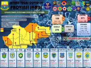 13 Orang Positif Covid-19 Hari Ini, 10 Orang dari Kota Jambi Sisanya dari Dua Kabupaten Ini