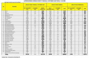 Kasus Tertinggi 29 Orang Penambahan Covid-19 Hari Ini, Jumlah Seluruhnya Tembus 647