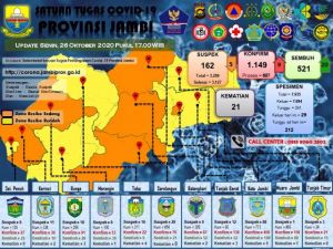 9 Orang Dinyatakan Covid-19, Berikut Datanya