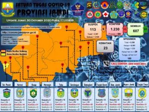 14 Sembuh, 11 Positif Covid-19 Salah Satunya Pegawai RS Arafah