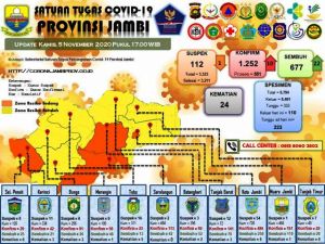 Tambah Lagi 10 Pasien Covid-19 Provinsi Jambi, Total Dalam Perawatan 551